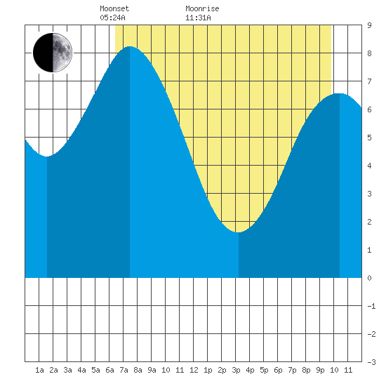 Fox Bay tide chart for Thursday, April 27, 2023