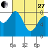 Fox Bay tide chart for Thursday, April 27, 2023