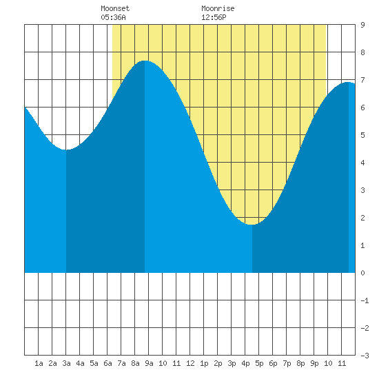 Fox Bay tide chart for Friday, April 28, 2023