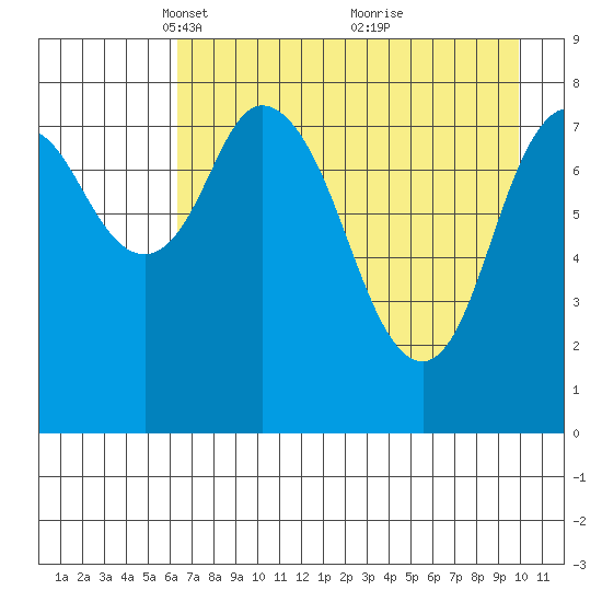 Fox Bay tide chart for Saturday, April 29, 2023