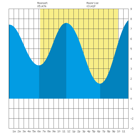 Fox Bay tide chart for Sunday, April 30, 2023