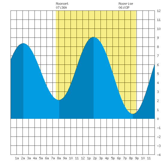 Fox Bay tide chart for Monday, April 3, 2023