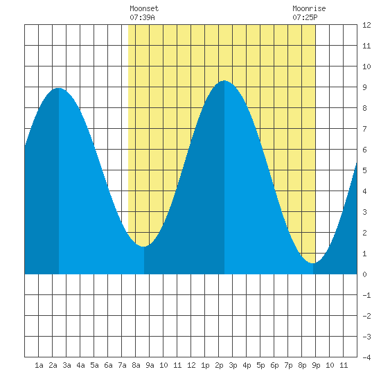 Fox Bay tide chart for Tuesday, April 4, 2023
