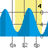 Fox Bay tide chart for Tuesday, April 4, 2023