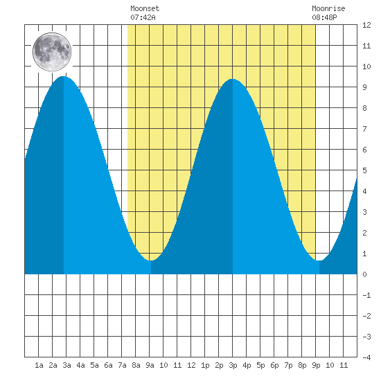 Fox Bay tide chart for Wednesday, April 5, 2023