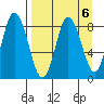 Fox Bay tide chart for Thursday, April 6, 2023