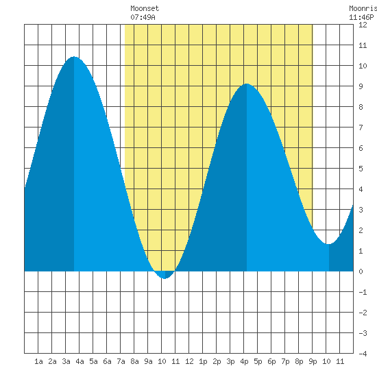 Fox Bay tide chart for Friday, April 7, 2023