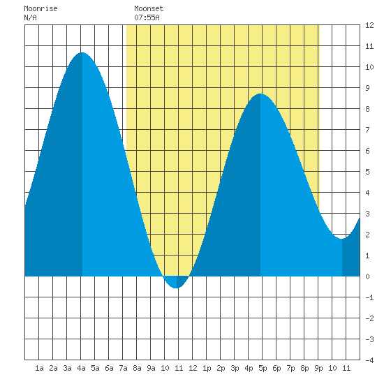 Fox Bay tide chart for Saturday, April 8, 2023