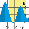 Fox Bay tide chart for Saturday, April 8, 2023
