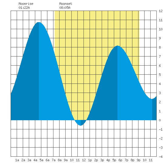 Fox Bay tide chart for Sunday, April 9, 2023