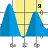 Fox Bay tide chart for Sunday, April 9, 2023