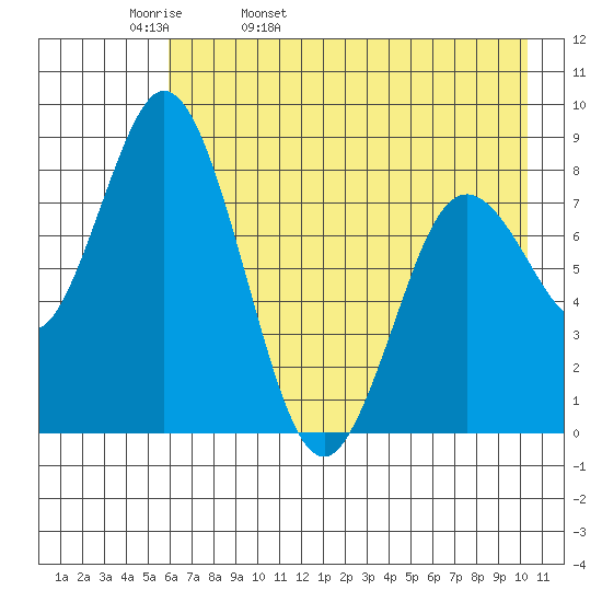 Fox Bay tide chart for Wednesday, May 10, 2023