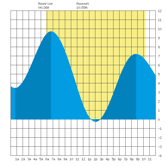Fox Bay tide chart for Thursday, May 11, 2023