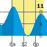Fox Bay tide chart for Thursday, May 11, 2023
