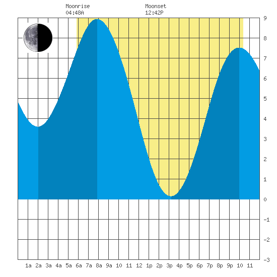 Fox Bay tide chart for Friday, May 12, 2023