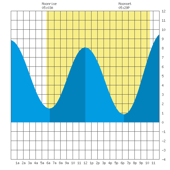 Fox Bay tide chart for Monday, May 15, 2023