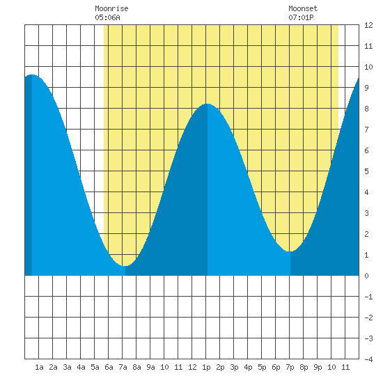 Fox Bay tide chart for Tuesday, May 16, 2023