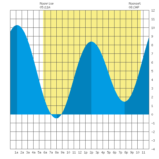 Fox Bay tide chart for Wednesday, May 17, 2023