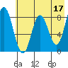 Fox Bay tide chart for Wednesday, May 17, 2023