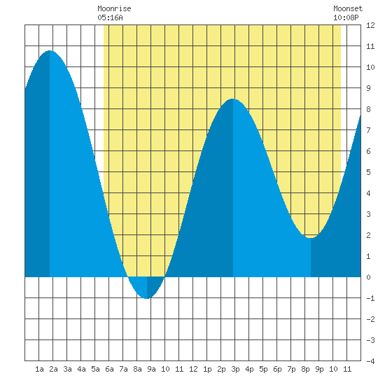 Fox Bay tide chart for Thursday, May 18, 2023