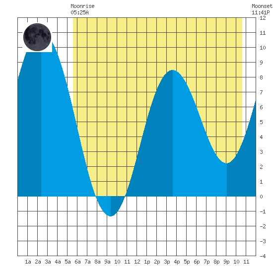 Fox Bay tide chart for Friday, May 19, 2023