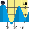 Fox Bay tide chart for Friday, May 19, 2023