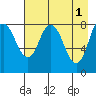 Fox Bay tide chart for Monday, May 1, 2023