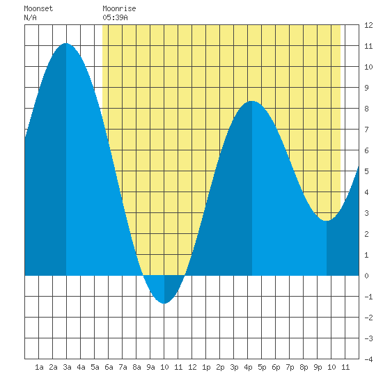 Fox Bay tide chart for Saturday, May 20, 2023
