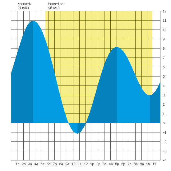 Fox Bay tide chart for Sunday, May 21, 2023
