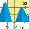 Fox Bay tide chart for Monday, May 22, 2023