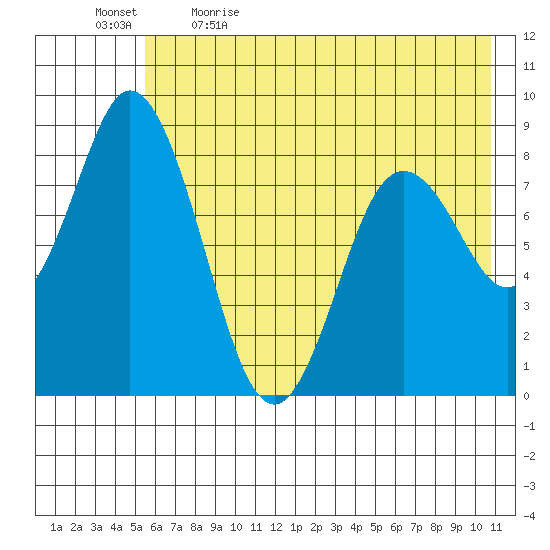 Fox Bay tide chart for Tuesday, May 23, 2023