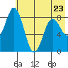 Fox Bay tide chart for Tuesday, May 23, 2023