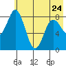 Fox Bay tide chart for Wednesday, May 24, 2023