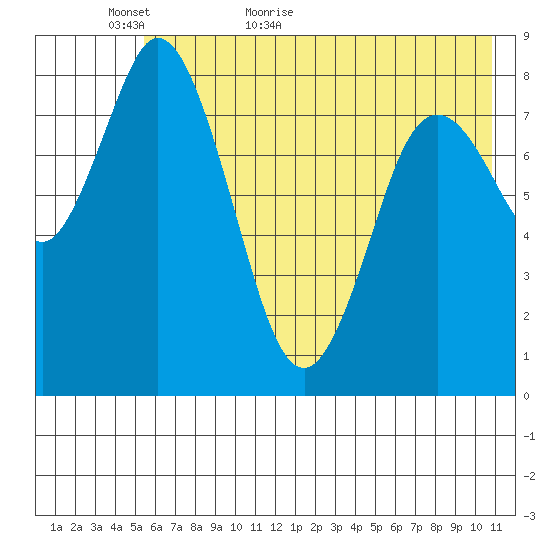 Fox Bay tide chart for Thursday, May 25, 2023