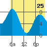 Fox Bay tide chart for Thursday, May 25, 2023
