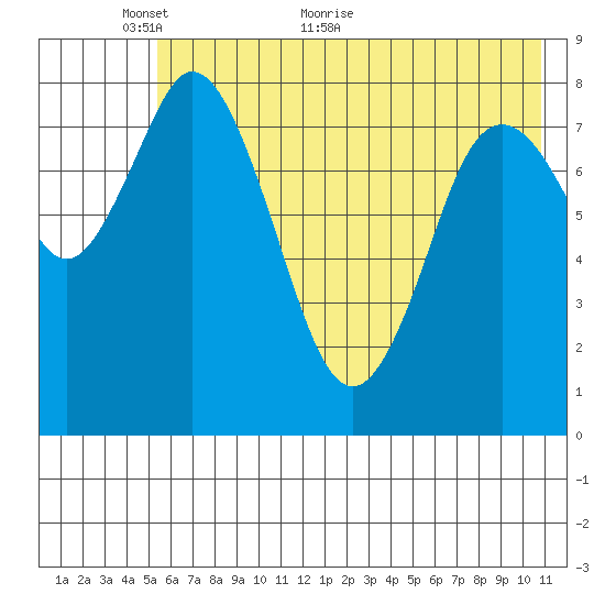 Fox Bay tide chart for Friday, May 26, 2023