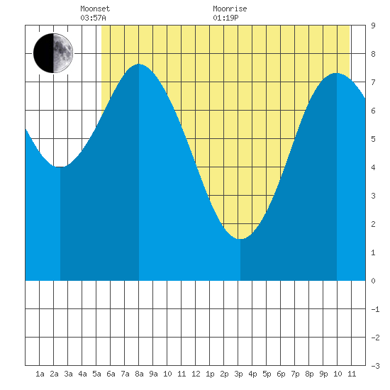 Fox Bay tide chart for Saturday, May 27, 2023