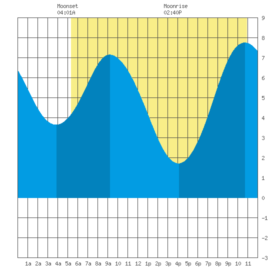 Fox Bay tide chart for Sunday, May 28, 2023