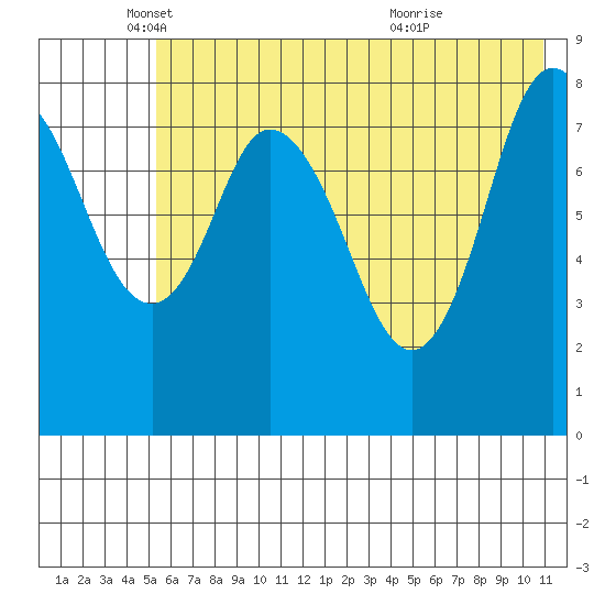 Fox Bay tide chart for Monday, May 29, 2023