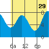 Fox Bay tide chart for Monday, May 29, 2023