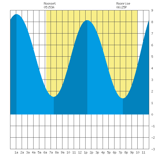 Fox Bay tide chart for Tuesday, May 2, 2023