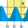 Fox Bay tide chart for Tuesday, May 2, 2023