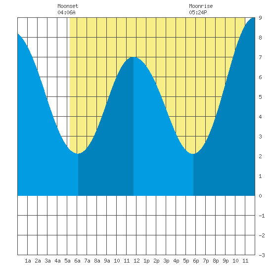 Fox Bay tide chart for Tuesday, May 30, 2023