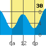 Fox Bay tide chart for Tuesday, May 30, 2023