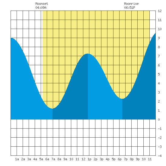 Fox Bay tide chart for Wednesday, May 31, 2023
