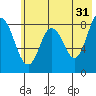Fox Bay tide chart for Wednesday, May 31, 2023