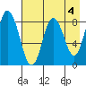 Fox Bay tide chart for Thursday, May 4, 2023