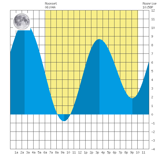 Fox Bay tide chart for Friday, May 5, 2023