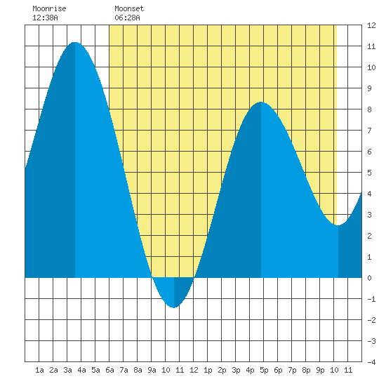Fox Bay tide chart for Sunday, May 7, 2023