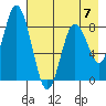 Fox Bay tide chart for Sunday, May 7, 2023